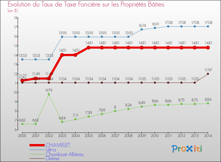 Evolution du taux de la taxe foncière sur le bati pour CHAMELET et les communes proches de 2000 à 2014 Comparaison des taux de taxe foncière sur le bati pour CHAMELET et les communes voisines de 2000 à 2014