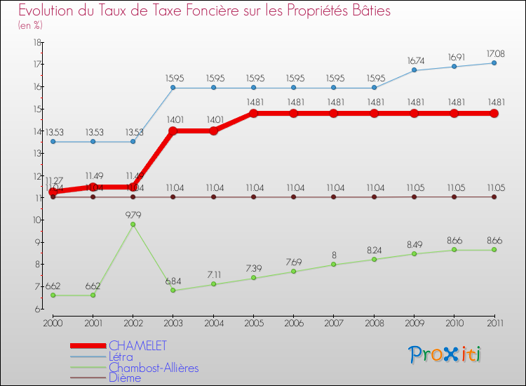 Evolution du taux de la taxe foncière sur le bati pour CHAMELET et les communes proches Comparaison des taux de taxe foncière sur le bati pour CHAMELET et les communes voisines
