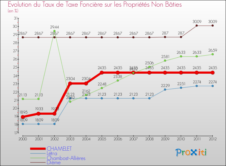 Evolution du taux de la taxe foncière sur les immeubles et terrains non batis pour CHAMELET et les communes proches de 2000 à 2012 Comparaison des taux de la taxe foncière sur les immeubles et terrains non batis pour CHAMELET et les communes voisines de 2000 à 2012