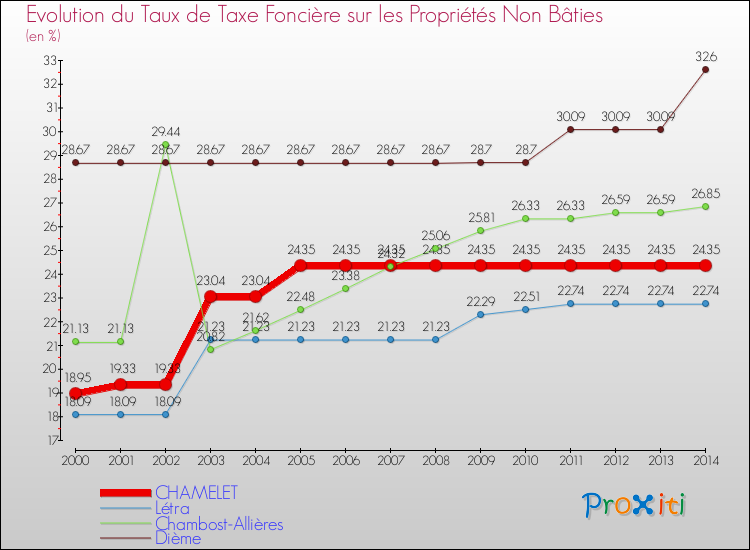 Evolution du taux de la taxe foncière sur les immeubles et terrains non batis pour CHAMELET et les communes proches de 2000 à 2014 Comparaison des taux de la taxe foncière sur les immeubles et terrains non batis pour CHAMELET et les communes voisines de 2000 à 2014