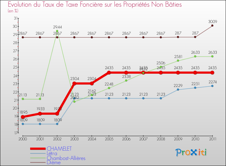 Evolution du taux de la taxe foncière sur les immeubles et terrains non batis pour CHAMELET et les communes proches Comparaison des taux de la taxe foncière sur les immeubles et terrains non batis pour CHAMELET et les communes voisines