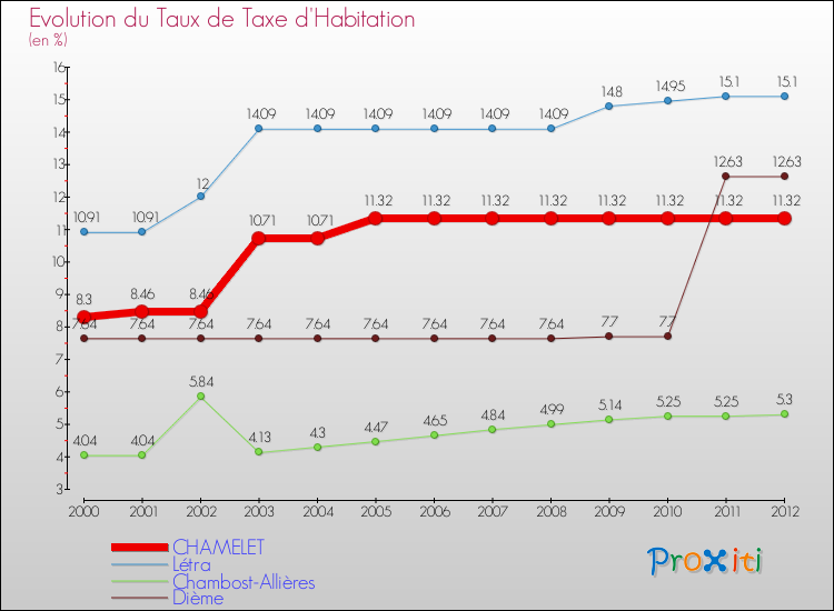 Evolution du taux de la taxe d'habitation pour CHAMELET et les communes proches Comparaison des taux de la taxe d'habitation pour CHAMELET et les communes voisines