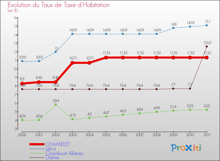 Evolution du taux de la taxe d'habitation pour CHAMELET et les communes proches Comparaison des taux de la taxe d'habitation pour CHAMELET et les communes voisines