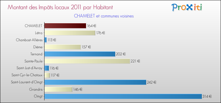 Montant des impôts locaux par Habitant pour CHAMELET et les communes proches Comparaison des impôts locaux par habitant pour CHAMELET et les communes voisines