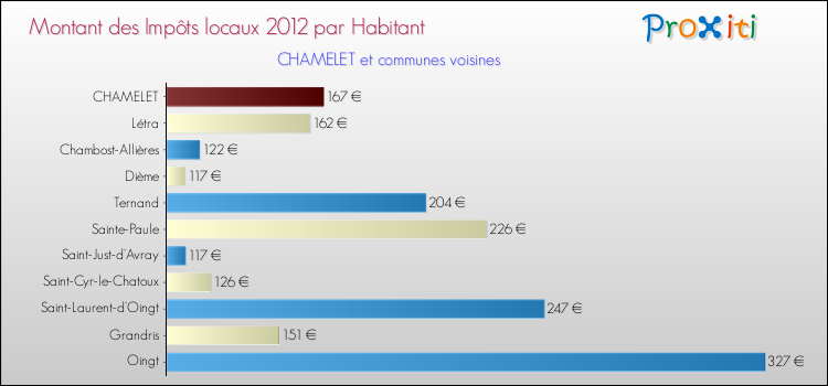 Montant des impôts locaux par Habitant pour CHAMELET et les communes proches Comparaison des impôts locaux par habitant pour CHAMELET et les communes voisines