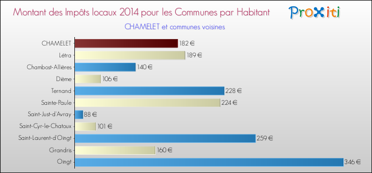 Montant des impôts locaux par Habitant pour CHAMELET et les communes proches en 2014 Comparaison des impôts locaux par habitant pour CHAMELET et les communes voisines en 2014