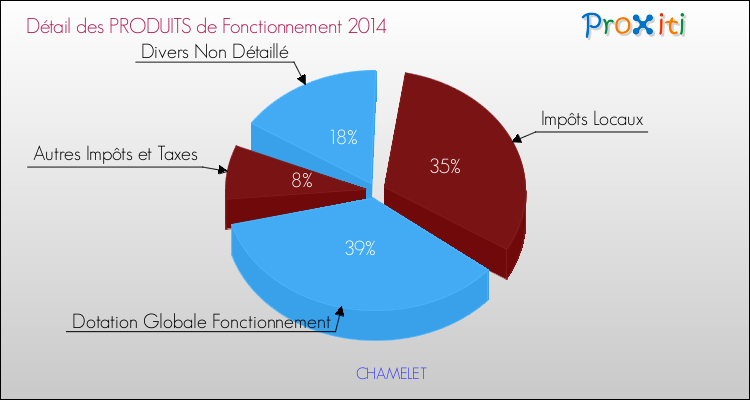 Décomposition du Budget de Fonctionnement 2014 de la commune de CHAMELET Budget de Fonctionnement 2014 pour la commune de CHAMELET