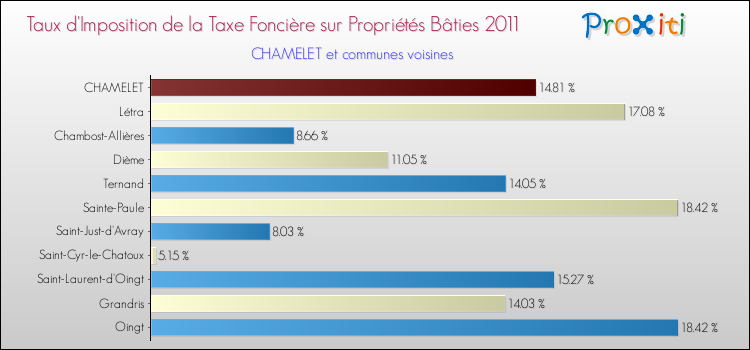 Taux d'imposition de la taxe foncière sur le bati 2011 pour CHAMELET et les communes proches Comparaison des taux d'imposition de la taxe foncière sur le bati 2011 pour CHAMELET et les communes voisines