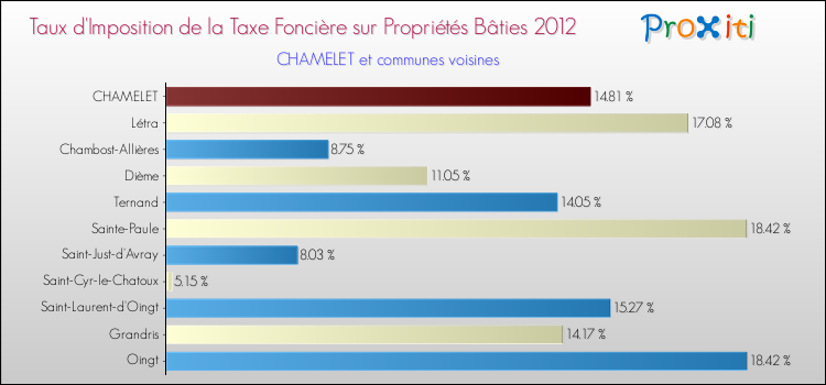 Taux d'imposition de la taxe foncière sur le bati 2012 pour CHAMELET et les communes proches Comparaison des taux d'imposition de la taxe foncière sur le bati 2012 pour CHAMELET et les communes voisines