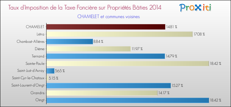 Taux d'imposition de la taxe foncière sur le bati 2014 pour CHAMELET et les communes proches Comparaison des taux d'imposition de la taxe foncière sur le bati 2014 pour CHAMELET et les communes voisines