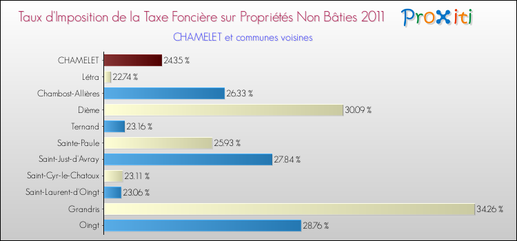 Taux d'imposition de la taxe foncière sur les immeubles et terrains non batis 2011 pour CHAMELET et les communes proches Comparaison des taux d'imposition de la taxe foncière sur les immeubles et terrains non batis 2011 pour CHAMELET et les communes voisines