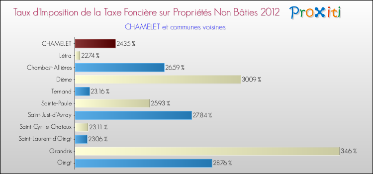 Taux d'imposition de la taxe foncière sur les immeubles et terrains non batis 2012 pour CHAMELET et les communes proches Comparaison des taux d'imposition de la taxe foncière sur les immeubles et terrains non batis 2012 pour CHAMELET et les communes voisines