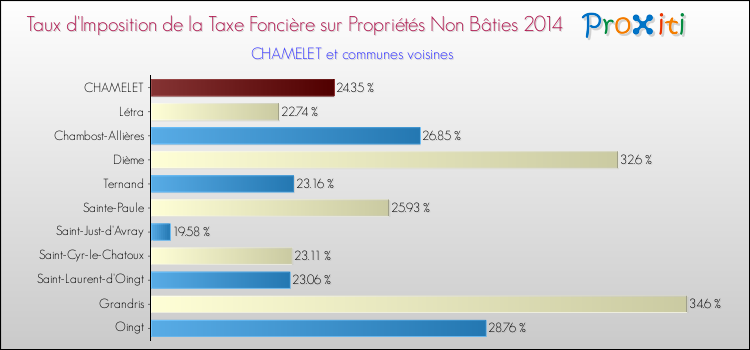 Taux d'imposition de la taxe foncière sur les immeubles et terrains non batis 2014 pour CHAMELET et les communes proches Comparaison des taux d'imposition de la taxe foncière sur les immeubles et terrains non batis 2014 pour CHAMELET et les communes voisines