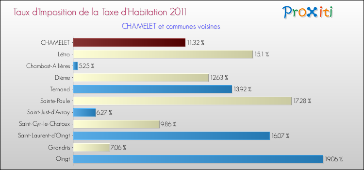 Taux d'imposition de la taxe d'habitation 2011 pour CHAMELET et les communes proches Comparaison des taux d'imposition de la taxe d'habitation 2011 pour CHAMELET et les communes voisines