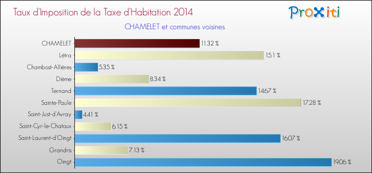 Taux d'imposition de la taxe d'habitation 2014 pour CHAMELET et les communes proches Comparaison des taux d'imposition de la taxe d'habitation 2014 pour CHAMELET et les communes voisines
