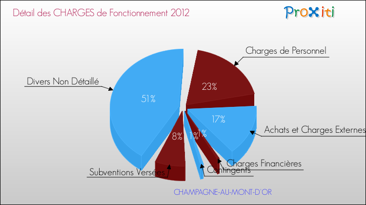 Décomposition des Charges de Fonctionnement 2012 de la commune de CHAMPAGNE-AU-MONT-D'OR Charges de Fonctionnement 2012 pour la commune de CHAMPAGNE-AU-MONT-D'OR