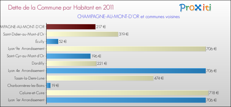 Dette par habitant de la commune en 2011 pour CHAMPAGNE-AU-MONT-D'OR et les communes proches Comparaison de la dette par habitant de la commune en 2011 pour CHAMPAGNE-AU-MONT-D'OR et les communes voisines