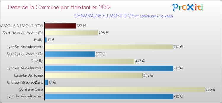 Dette par habitant de la commune en 2012 pour CHAMPAGNE-AU-MONT-D'OR et les communes proches Comparaison de la dette par habitant de la commune en 2012 pour CHAMPAGNE-AU-MONT-D'OR et les communes voisines