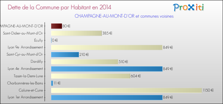 Dette par habitant de la commune en 2014 pour CHAMPAGNE-AU-MONT-D'OR et les communes proches Comparaison de la dette par habitant de la commune en 2014 pour CHAMPAGNE-AU-MONT-D'OR et les communes voisines