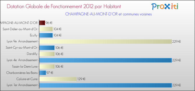 Montant des dotations globales de fonctionnement DGF par Habitant pour CHAMPAGNE-AU-MONT-D'OR et les communes proches Comparaison des des dotations globales de fonctionnement DGF par habitant pour CHAMPAGNE-AU-MONT-D'OR et les communes voisines