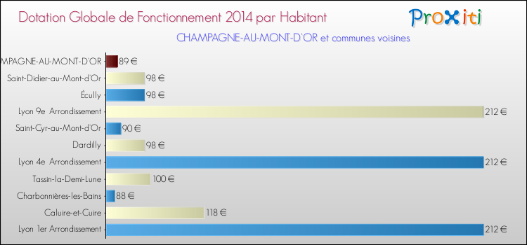 Montant des dotations globales de fonctionnement DGF par Habitant pour CHAMPAGNE-AU-MONT-D'OR et les communes proches en 2014. Comparaison des des dotations globales de fonctionnement DGF par habitant pour CHAMPAGNE-AU-MONT-D'OR et les communes voisines en 2014.