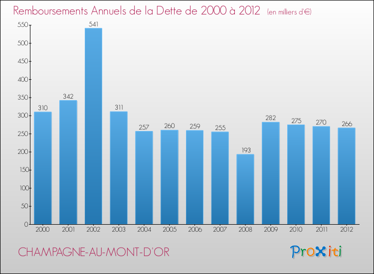 Evolution de l'annuité de la dette pour la commune de CHAMPAGNE-AU-MONT-D'OR de 2000 à 2012 Annuités de la dette pour CHAMPAGNE-AU-MONT-D'OR de 2000 à 2012
