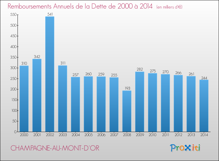 Evolution de l'annuité de la dette pour la commune de CHAMPAGNE-AU-MONT-D'OR de 2000 à 2014 Annuités de la dette pour CHAMPAGNE-AU-MONT-D'OR de 2000 à 2014