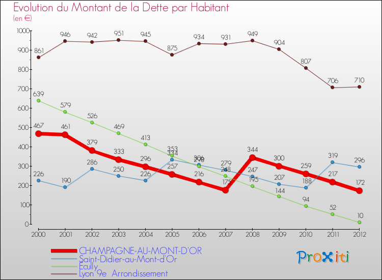 Evolution de la dette par habitant pour la commune de CHAMPAGNE-AU-MONT-D'OR et les communes proches de 2000 à 2012 Comparaison de la dette par habitant pour CHAMPAGNE-AU-MONT-D'OR et les communes voisines de 2000 à 2012