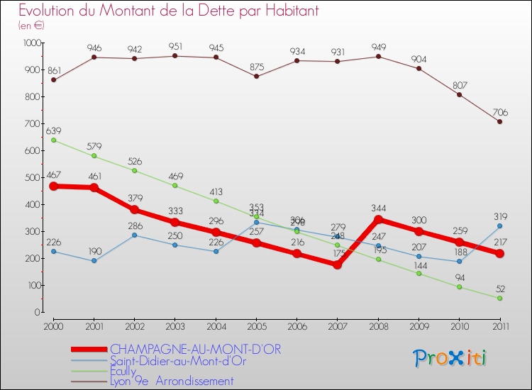 Evolution de la dette par habitant pour la commune de CHAMPAGNE-AU-MONT-D'OR et les communes proches Comparaison de la dette par habitant pour CHAMPAGNE-AU-MONT-D'OR et les communes voisines