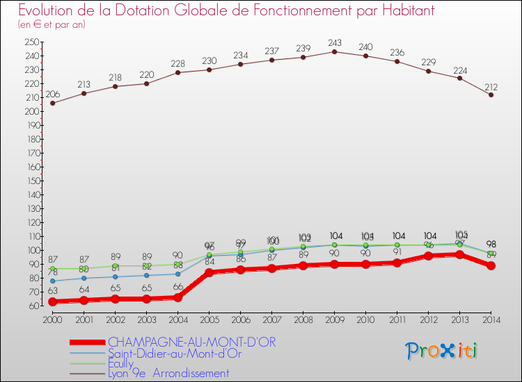 Evolution et montant de la dotation globale de fonctionnement par Habitant pour CHAMPAGNE-AU-MONT-D'OR et les communes proches de 2000 à 2014. Comparaison des dotations globales de fonctionnement par habitant pour CHAMPAGNE-AU-MONT-D'OR et les communes voisines de 2000 à 2014.