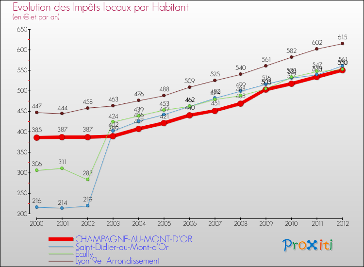 Evolution et montant des impôts locaux par Habitant pour CHAMPAGNE-AU-MONT-D'OR et les communes proches Comparaison des impôts locaux par habitant pour CHAMPAGNE-AU-MONT-D'OR et les communes voisines