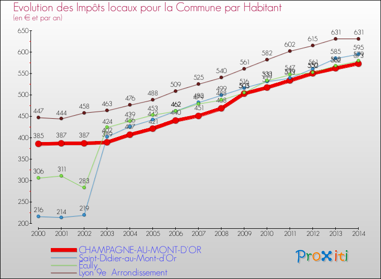 Evolution et montant des impôts locaux par Habitant pour CHAMPAGNE-AU-MONT-D'OR et les communes proches de 2000 à 2014 Comparaison des impôts locaux par habitant pour CHAMPAGNE-AU-MONT-D'OR et les communes voisines de 2000 à 2014