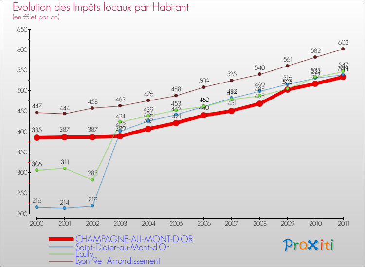 Evolution et montant des impôts locaux par Habitant pour CHAMPAGNE-AU-MONT-D'OR et les communes proches Comparaison des impôts locaux par habitant pour CHAMPAGNE-AU-MONT-D'OR et les communes voisines
