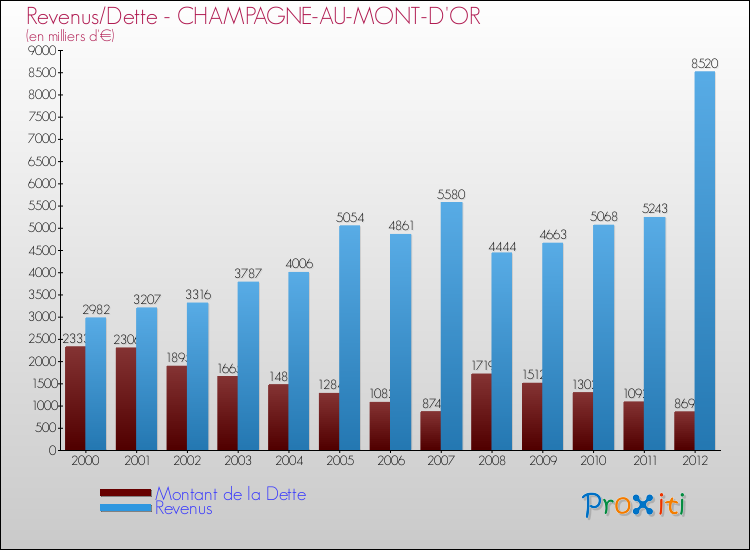 Evolution comparée de la dette et des revenus pour la commune de CHAMPAGNE-AU-MONT-D'OR de 2000 à 2012 Comparaison de la dette et des revenus pour CHAMPAGNE-AU-MONT-D'OR de 2000 à 2012