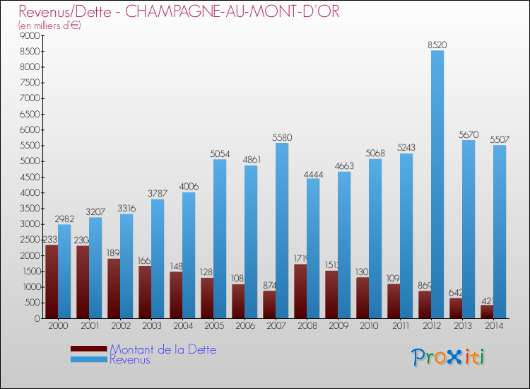 Evolution comparée de la dette et des revenus pour la commune de CHAMPAGNE-AU-MONT-D'OR de 2000 à 2014 Comparaison de la dette et des revenus pour CHAMPAGNE-AU-MONT-D'OR de 2000 à 2014