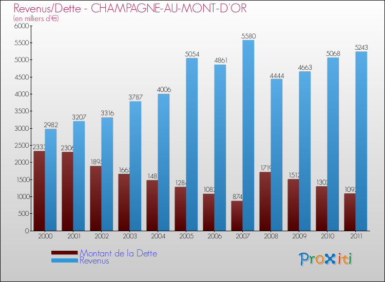 Evolution comparée de la dette et des revenus pour la commune de CHAMPAGNE-AU-MONT-D'OR de 2000 à 2011 Comparaison de la dette et des revenus pour CHAMPAGNE-AU-MONT-D'OR de 2000 à 2011