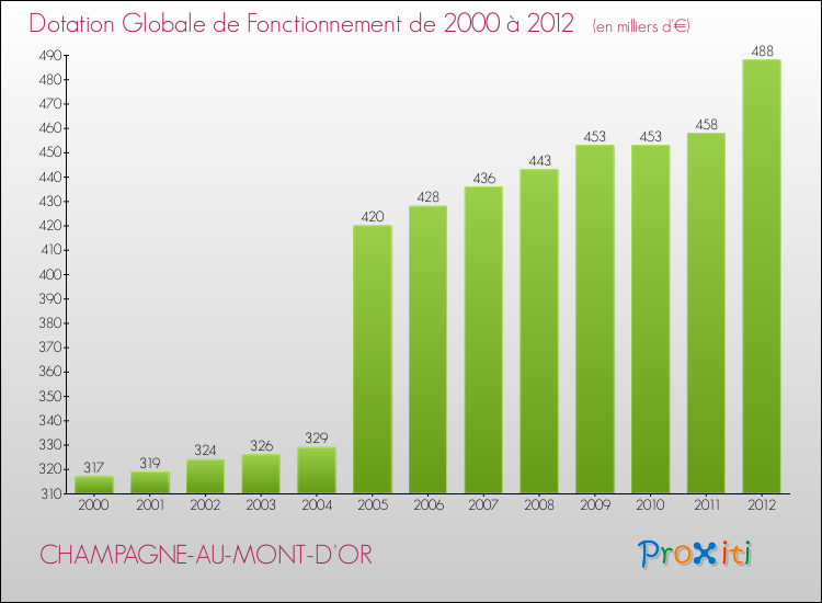 Evolution du montant de la Dotation Globale de Fonctionnement pour la commune de CHAMPAGNE-AU-MONT-D'OR de 2000 à 2012 Evolution du montant de la Dotation Globale de Fonctionnement pour CHAMPAGNE-AU-MONT-D'OR de 2000 à 2012