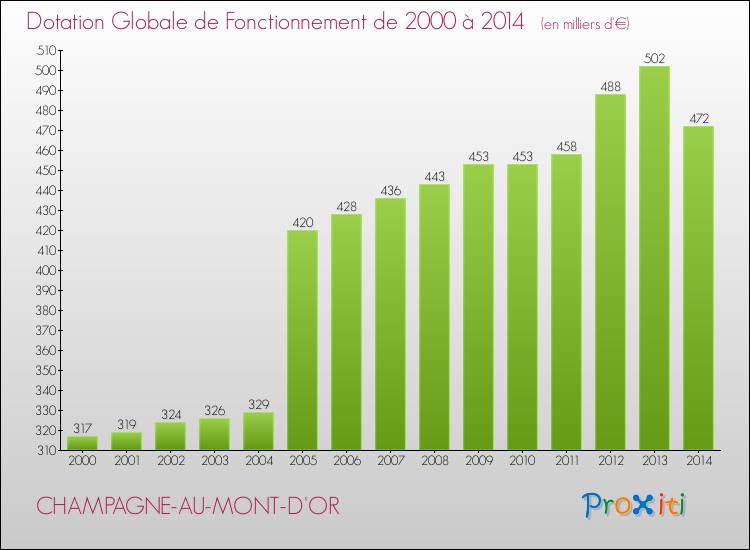 Evolution du montant de la Dotation Globale de Fonctionnement pour la commune de CHAMPAGNE-AU-MONT-D'OR de 2000 à 2014 Evolution du montant de la Dotation Globale de Fonctionnement pour CHAMPAGNE-AU-MONT-D'OR de 2000 à 2014