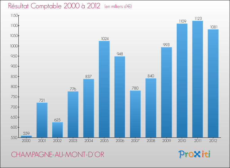 Evolution du résultat comptable pour la commune de CHAMPAGNE-AU-MONT-D'OR de 2000 à 2012 Evolution du résultat comptable pour CHAMPAGNE-AU-MONT-D'OR de 2000 à 2012