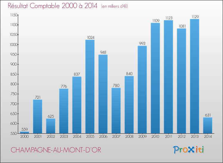 Evolution du résultat comptable pour la commune de CHAMPAGNE-AU-MONT-D'OR de 2000 à 2014 Evolution du résultat comptable pour CHAMPAGNE-AU-MONT-D'OR de 2000 à 2014
