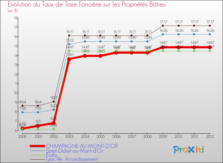 Evolution du taux de la taxe foncière sur le bati pour CHAMPAGNE-AU-MONT-D'OR et les communes proches de 2000 à 2012 Comparaison des taux de taxe foncière sur le bati pour CHAMPAGNE-AU-MONT-D'OR et les communes voisines de 2000 à 2012