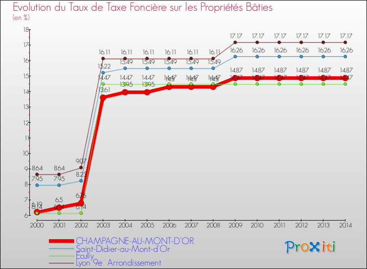 Evolution du taux de la taxe foncière sur le bati pour CHAMPAGNE-AU-MONT-D'OR et les communes proches de 2000 à 2014 Comparaison des taux de taxe foncière sur le bati pour CHAMPAGNE-AU-MONT-D'OR et les communes voisines de 2000 à 2014