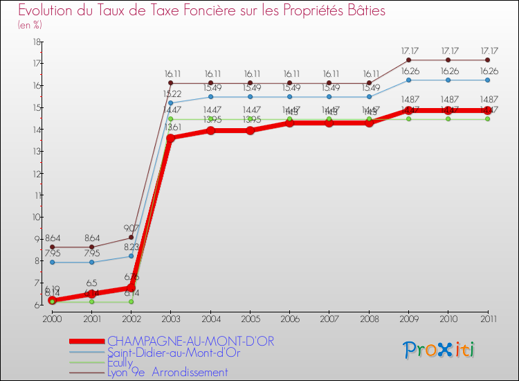 Evolution du taux de la taxe foncière sur le bati pour CHAMPAGNE-AU-MONT-D'OR et les communes proches Comparaison des taux de taxe foncière sur le bati pour CHAMPAGNE-AU-MONT-D'OR et les communes voisines
