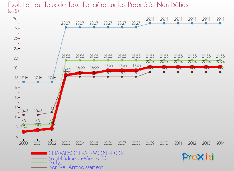 Evolution du taux de la taxe foncière sur les immeubles et terrains non batis pour CHAMPAGNE-AU-MONT-D'OR et les communes proches de 2000 à 2014 Comparaison des taux de la taxe foncière sur les immeubles et terrains non batis pour CHAMPAGNE-AU-MONT-D'OR et les communes voisines de 2000 à 2014