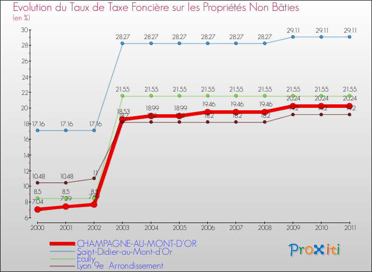 Evolution du taux de la taxe foncière sur les immeubles et terrains non batis pour CHAMPAGNE-AU-MONT-D'OR et les communes proches Comparaison des taux de la taxe foncière sur les immeubles et terrains non batis pour CHAMPAGNE-AU-MONT-D'OR et les communes voisines