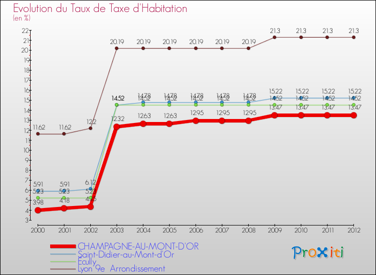 Evolution du taux de la taxe d'habitation pour CHAMPAGNE-AU-MONT-D'OR et les communes proches Comparaison des taux de la taxe d'habitation pour CHAMPAGNE-AU-MONT-D'OR et les communes voisines