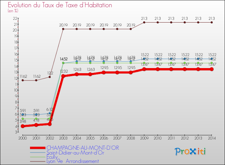 Evolution du taux de la taxe d'habitation pour CHAMPAGNE-AU-MONT-D'OR et les communes proches de 2000 à 2014 Comparaison des taux de la taxe d'habitation pour CHAMPAGNE-AU-MONT-D'OR et les communes voisines de 2000 à 2014