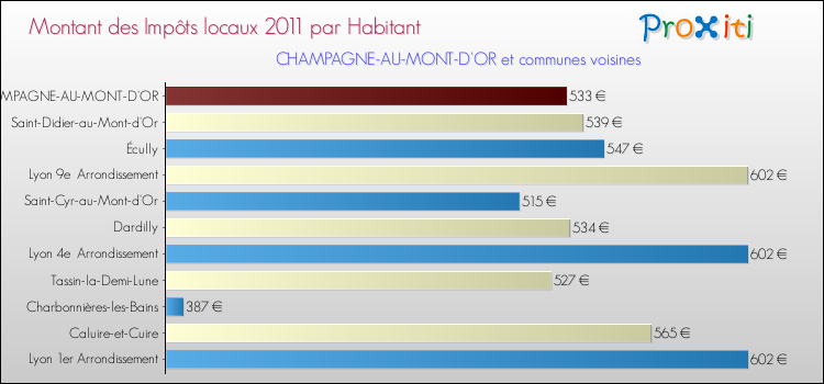 Montant des impôts locaux par Habitant pour CHAMPAGNE-AU-MONT-D'OR et les communes proches Comparaison des impôts locaux par habitant pour CHAMPAGNE-AU-MONT-D'OR et les communes voisines