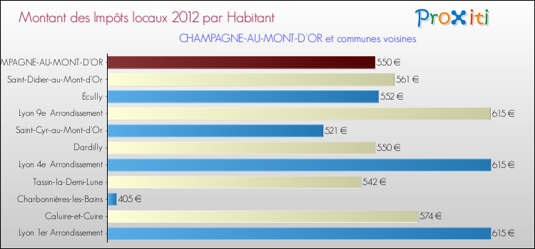 Montant des impôts locaux par Habitant pour CHAMPAGNE-AU-MONT-D'OR et les communes proches Comparaison des impôts locaux par habitant pour CHAMPAGNE-AU-MONT-D'OR et les communes voisines