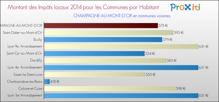 Montant des impôts locaux par Habitant pour CHAMPAGNE-AU-MONT-D'OR et les communes proches en 2014 Comparaison des impôts locaux par habitant pour CHAMPAGNE-AU-MONT-D'OR et les communes voisines en 2014